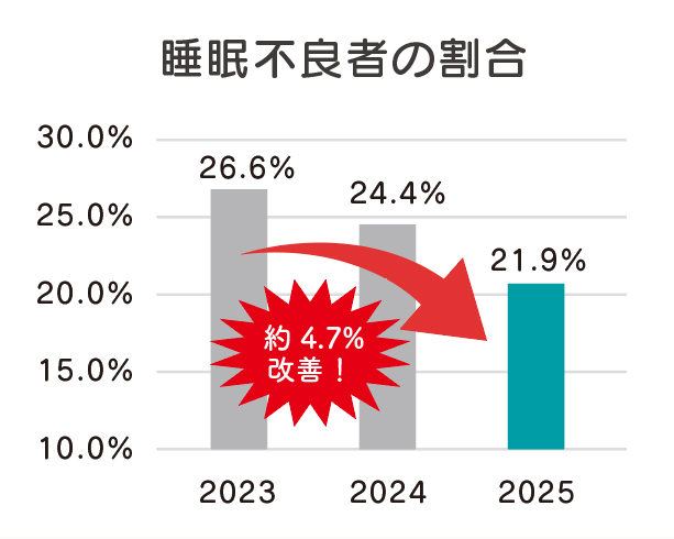 睡眠不良者の割合