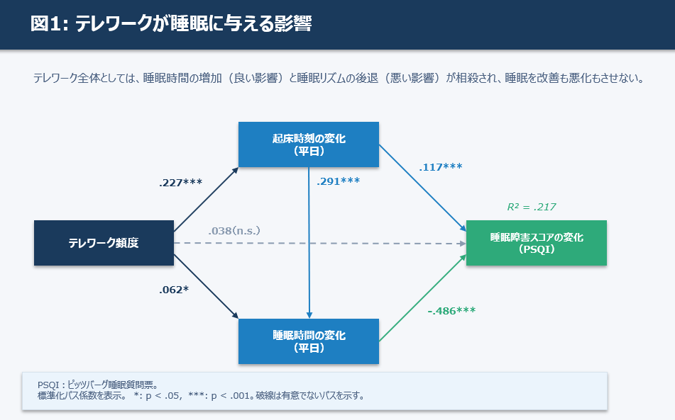テレワーク全体としては、睡眠時間の増加（良い影響）と睡眠リズムの後退（悪い影響）が相殺され、睡眠を改善も悪化もさせない。